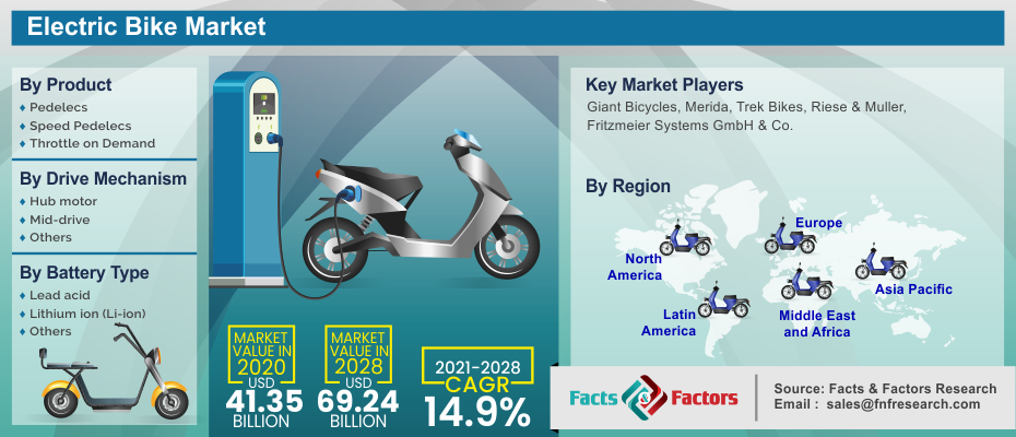 Electric Bike Market